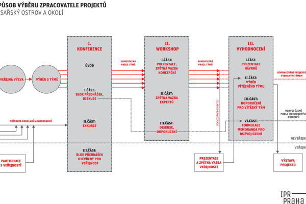 IPR Praha uspořádá soutěžní workshop na úpravu Císařského ostrova