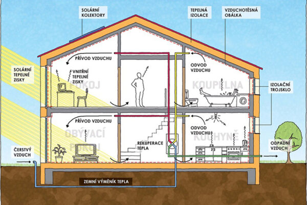 Pasivních domů se loni v ČR připravil dvojnásobek, celkem tisíc