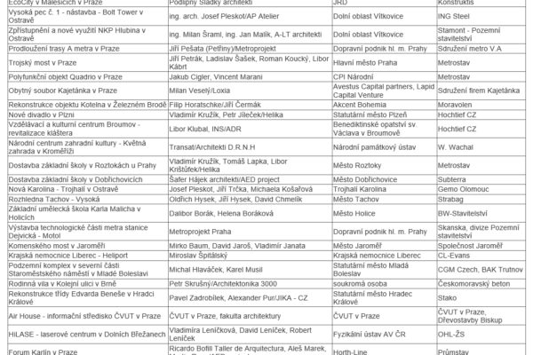 O pět titulů Stavba roku 2015 soutěží už jen 30 staveb