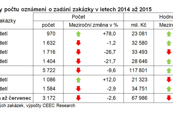 Stát vypsal zakázky na stavební práce za 10,5 miliardy korun