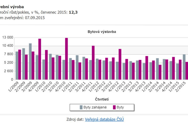 Stavební produkce v ČR vzrostla meziročně o 14 procent
