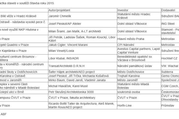 15 finalistů soutěže Stavba roku 2015