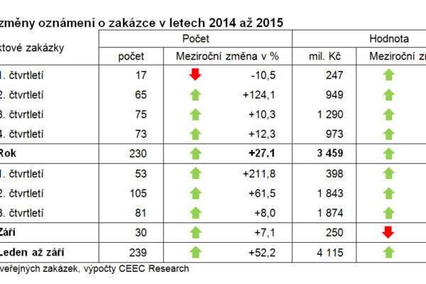 Zakázky na projektové práce za 4,1 mld. Kč