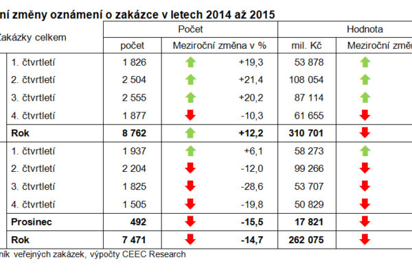 Objem vypsaných zakázek byl v roce 2015 nejnižší za posledních pět let