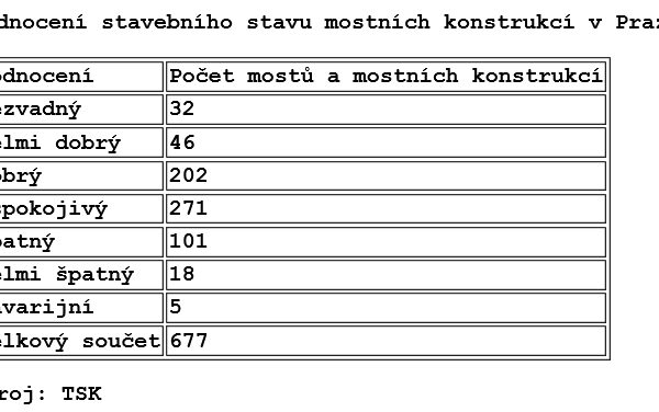 Přes stovku pražských mostů je ve špatném stavu, pět v havarijním