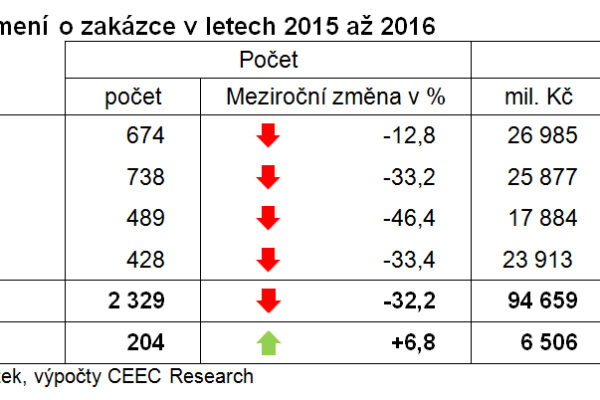 Lednový počet vypsaných zakázek na stavební práce je nejvyšší za posledních pět let