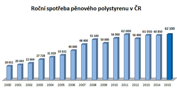 Spotřeba pěnového polystyrenu byla loni rekordní