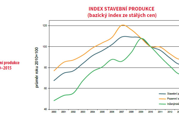 Kvartální analýza českého stavebnictví Q1/2016