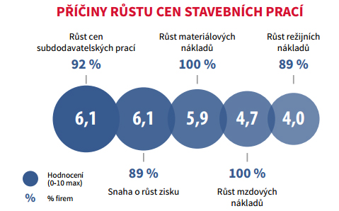 České stavebnictví poroste v roce 2016 o 2,4 procenta