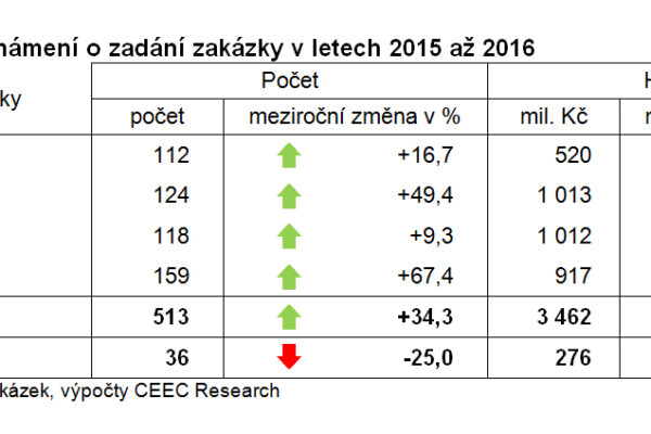 Investoři vypsali v lednu zakázky za 2,4 miliardy