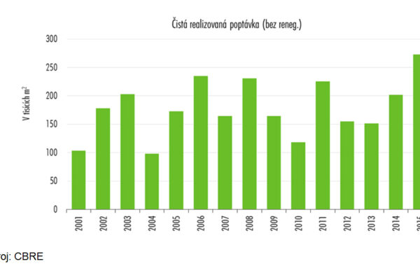 CBRE: Vysoká poptávka po kancelářských prostorech přetrvává