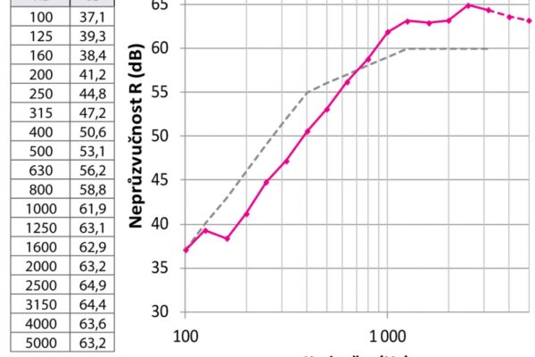 Cihelný systém HELUZ a stavební akustika
