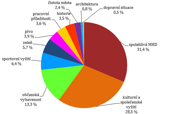 Nový Strategický plán města Plzně