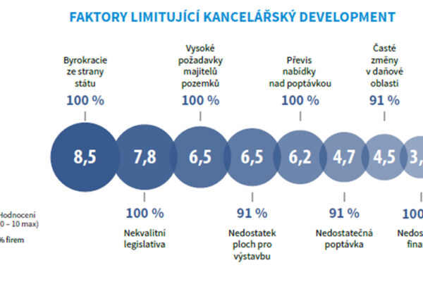 Největší brzdou kancelářského developmentu je byrokracie ze strany státu a nekvalitní legislativa