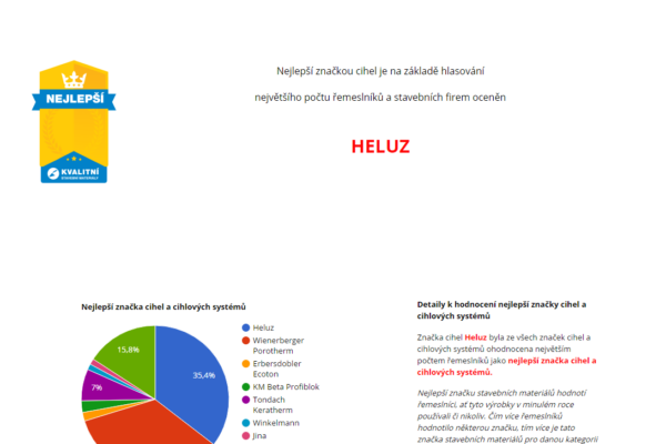 HELUZ vyhrál v průzkumu Nejlepších stavebních materiálů
