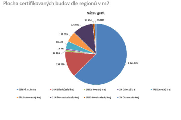 Bilance a predikce šetrného stavebnictví v ČR pohledem České rady pro šetrné budovy