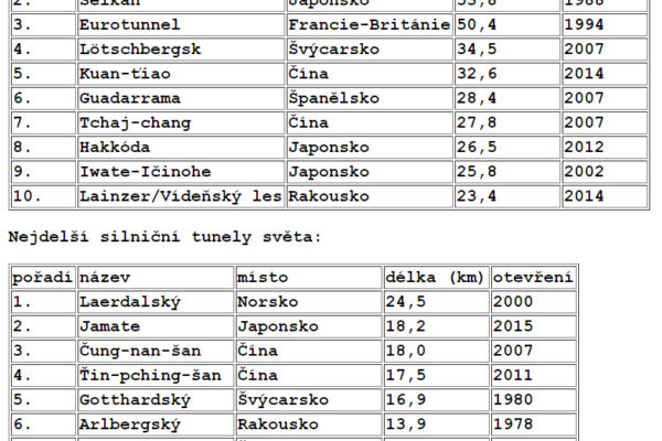 Gotthardský železniční tunel měří jako cesta z Prahy do Příbrami