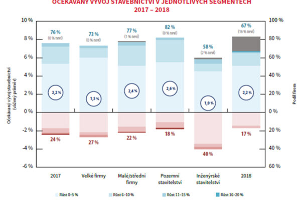 CEEC Research: Kvartální analýza českého stavebnictví Q4/2016