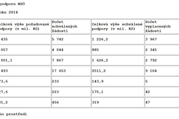 Nová Zelená úsporám začíná přijímat žádosti na nové typy úsporných opatření