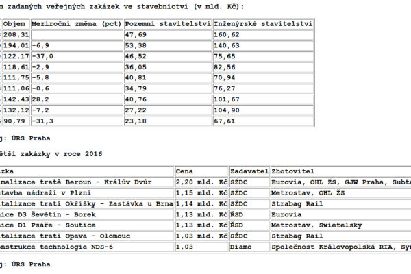Objem veřejných zakázek ve stavebnictví loni klesl o 31 procent
