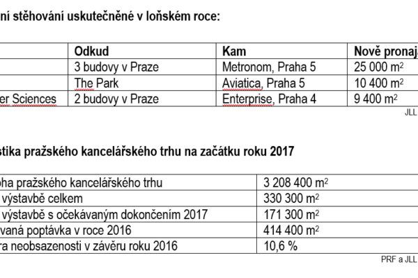 Pražské kancelářské budovy ve výstavbě