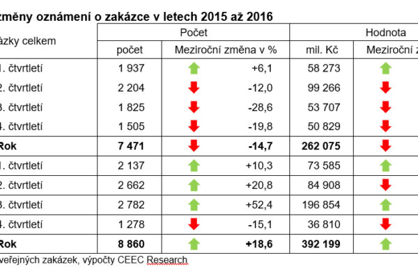 Rok 2016 zaznamenal pětileté maximum počtu i objemu vypsaných veřejných investic