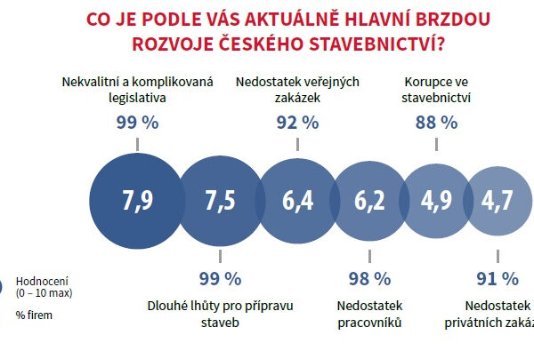 Nekvalitní legislativa a dlouhé lhůty pro přípravu staveb jsou brzdou rozvoje českého stavebnictví