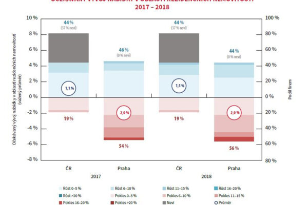Poptávka po rezidenčních, retailových i průmyslových nemovitostech bude převyšovat nabídku
