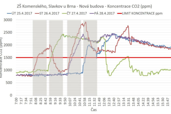 Analýza kvality vnitřního prostředí v českých školách