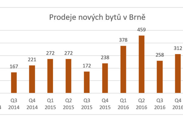 Nedostatek bytů v Brně