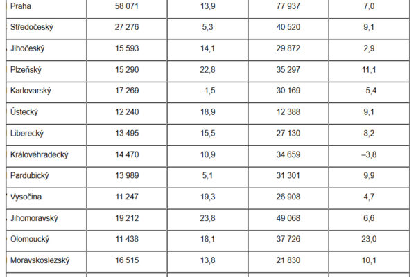CeMap: Ceny rodinných domů letos rostou dvakrát rychleji než u bytů