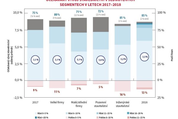 Stavební sektor v roce 2017 poroste o 3,1 procenta