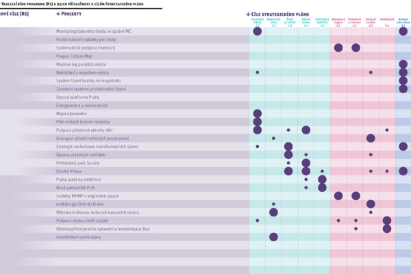 Praha začne realizovat Strategický plán