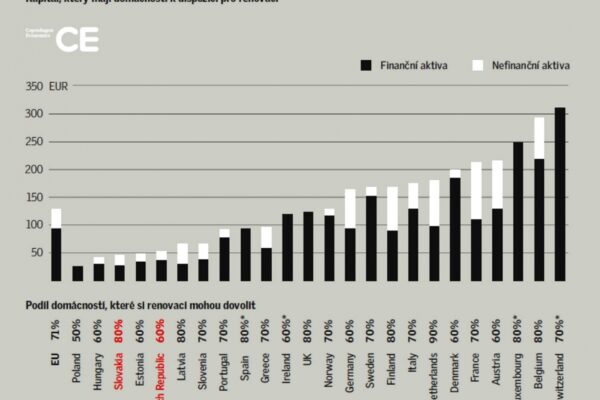 Každý šestý Čech žije v budově, která negativně ovlivňuje jeho zdraví