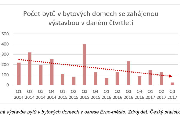 Analýza brněnského trhu s byty