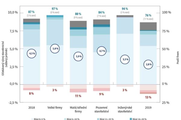 Výkon stavebního sektoru se v roce 2018 zvýší o 4,3 procenta