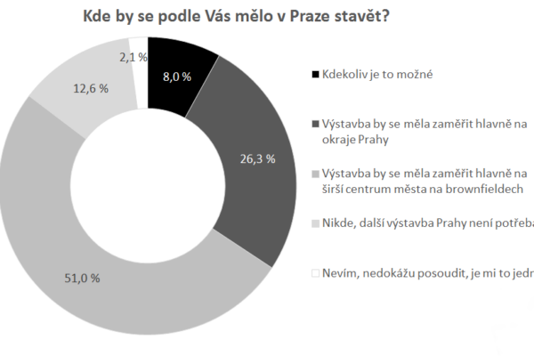 Většina Pražanů dává přednost výstavbě na brownfieldech uvnitř města