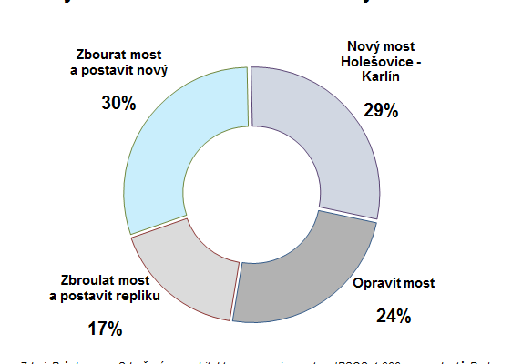 Co by Praha měla dělat s Libeňským mostem?