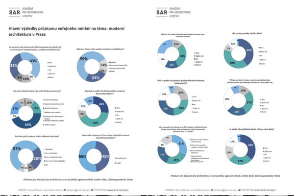 Potřebuje Praha moderní architekturu?
