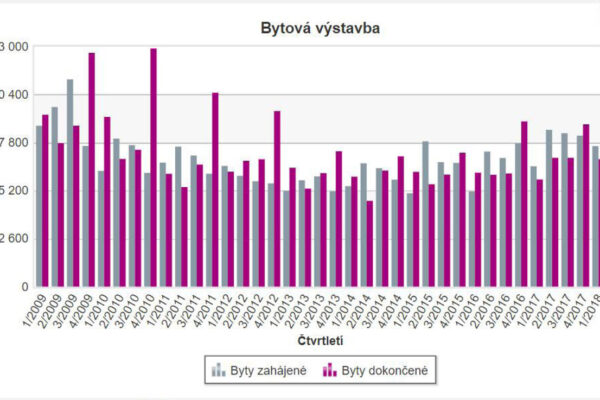 Vývoj na trhu cihelných výrobků v České republice v roce 2018