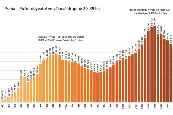 Proč je (a ještě dlouho bude) bydlení v Praze nedostupné