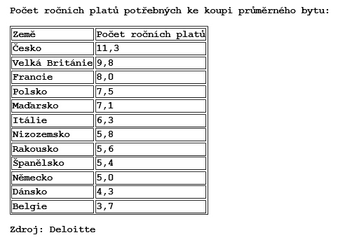 Studie: Češi musí na nové bydlení šetřit nejdéle v Evropě