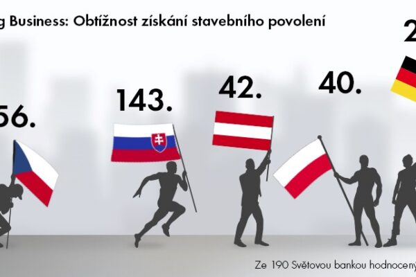 Ve vyřízení stavebního povolení ČR klesla na 156. místo na světě