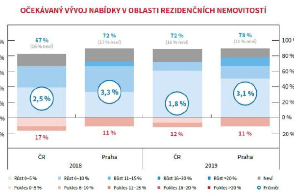 Nabídka developerských firem v Praze nestačí pokrývat zájem  o nové byty a kanceláře