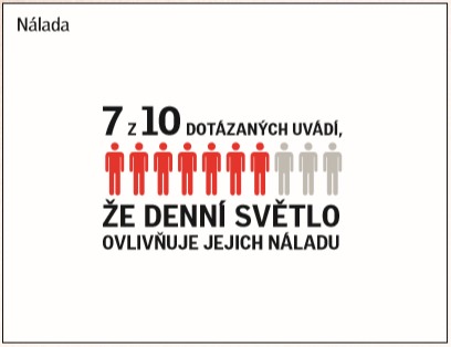 Denní světlo ovlivňuje spánek a produktivitu