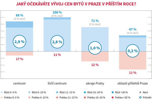 CEEC Research: Byty v hlavním městě podraží