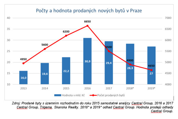 Prognóza 2019: Růst cen nového bydlení zpomalí na zhruba 5 % ročně