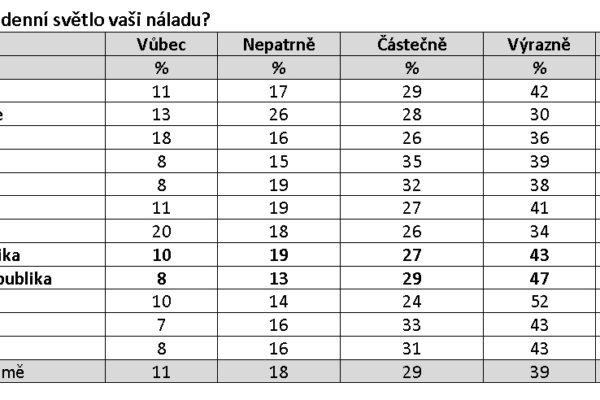 Cítíte se bídně? Vystavujte se jasnému světlu, zlepší vám to náladu