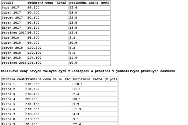 Studie: Starší byty v ČR loni zdražily o třetinu, domy o osm pct