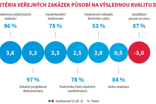 Kontrola kvality u realizovaných veřejných zakázek silně pokulhává